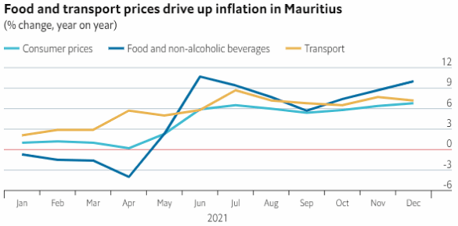 Inflation Rate in Mauritus
